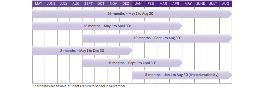 Science Internship Typical Work Term Timeline